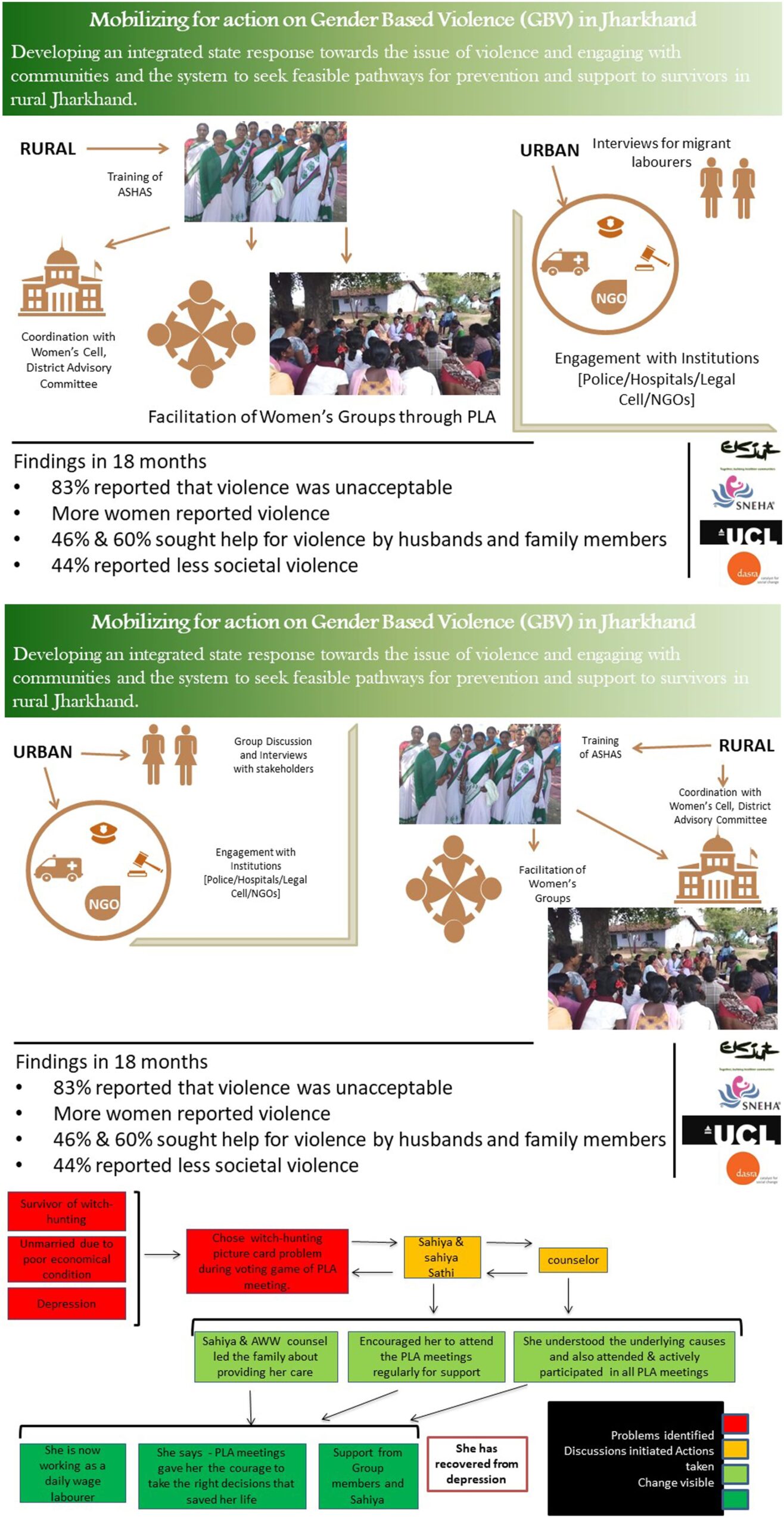 Mobilizing for Action on Gender Based Violence (GBV) in Jharkhand